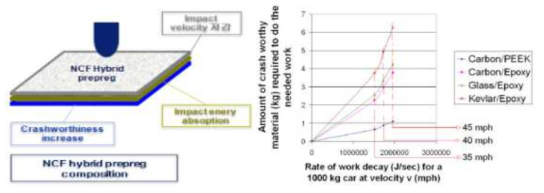 Hierarchical structure NCF hybrid composite