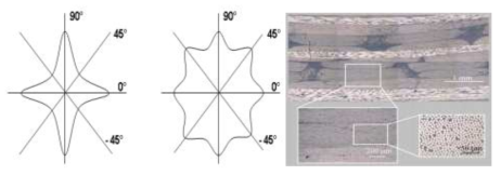 Hierarchical structure NCF hybrid composite