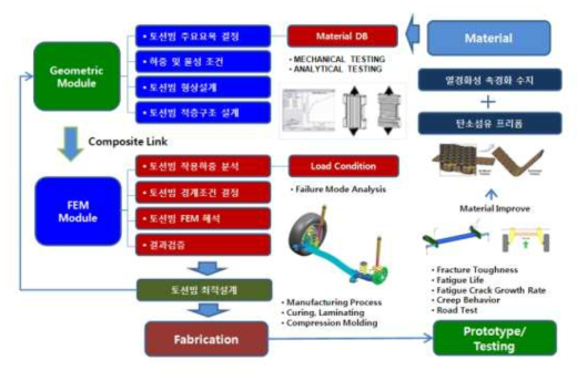복합소재 기술개발 프로세스