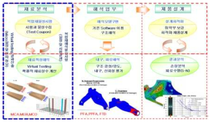 구조설계 및 FEM 시뮬레이션 평가 프로세스