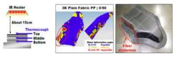 복합재 예열 조건(좌) 및 성형해석 연구(우): 해석과 프리포밍 결과물의 비교