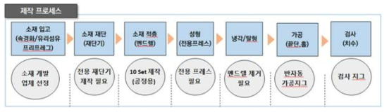 Proto type 시제품 최적성형 연구