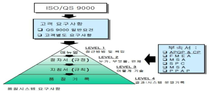 QS9000 품질 체계도