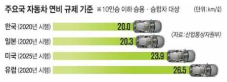 주요국 자동차 연비 규제 기준