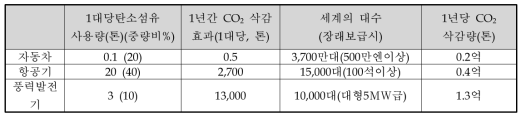 산업별 CO2 삭감효과 (출처 일본 종합과학기술회의 과학기술동향자료)