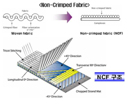 Non-Crimp Multiaxial Fabric 의 구조도