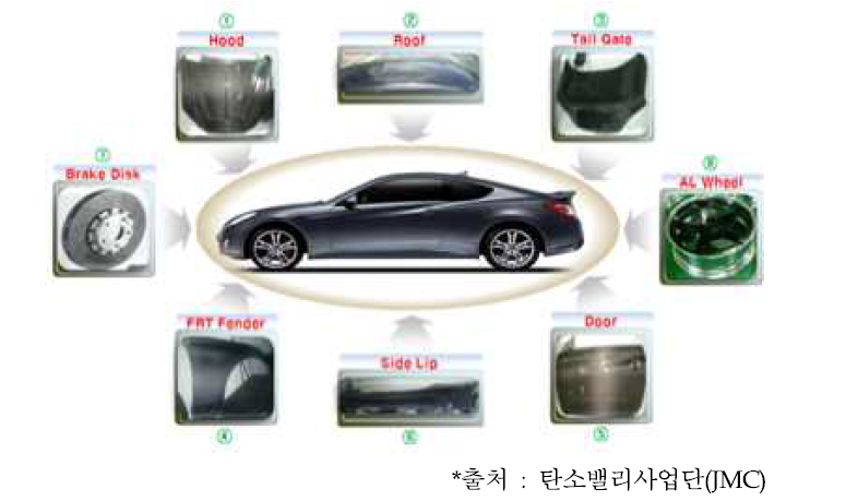 탄소밸리 구축사업 자동차 부품 적용 현황