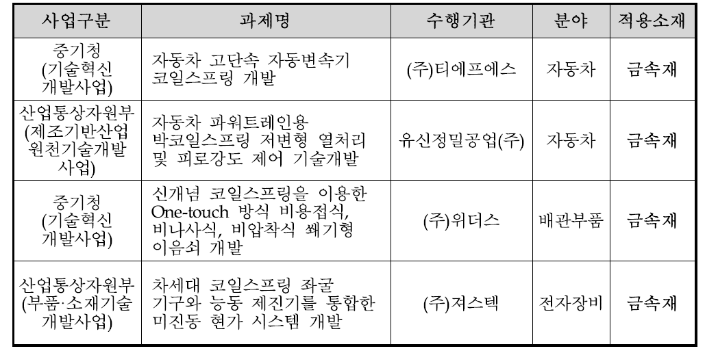 중소기업청 및 산업통상자원부의 지원 복합소재 현가장치 개발 사업