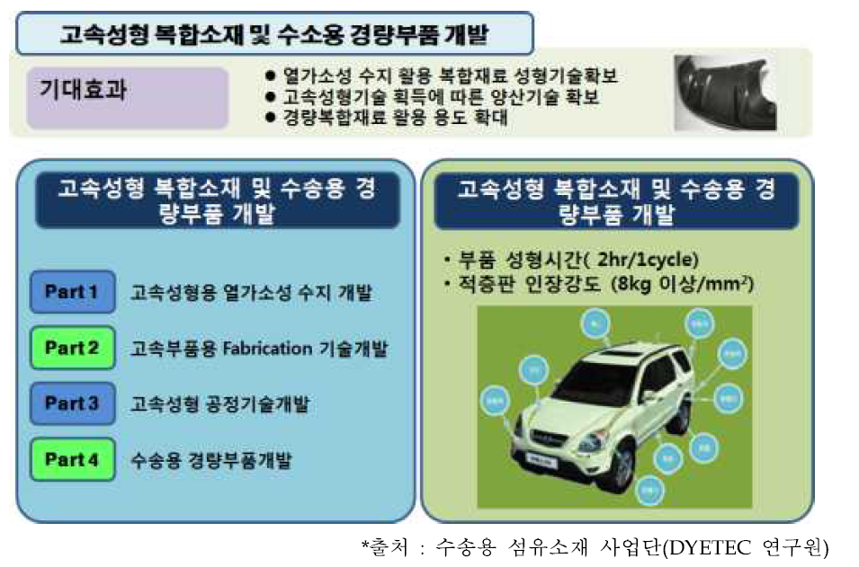 열경화성 기반의 자동차용 탄소복합재 경량부품 개발 현황