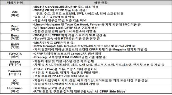 자동차 복합소재 - 유럽, 일본, 미국 선도 연구기관