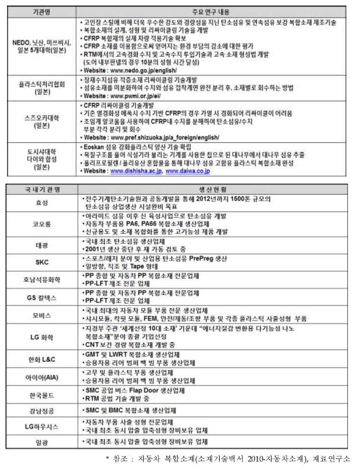 자동차 복합소재 - 국내외 주요 기업의 연구 동향 및 생산 현황