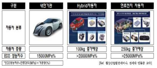 미래형 자동차의 중량변화에 따른 ECO 성능지수