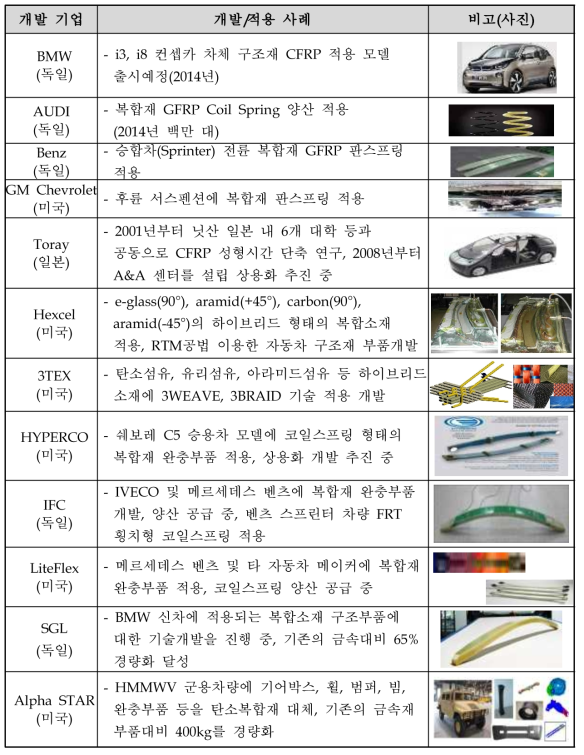 해외 복합재 개발 및 적용 사례 요약