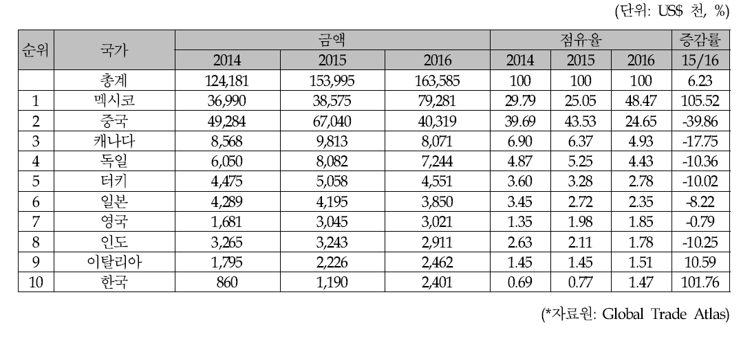 미국 자동차 부품 품목 수입현황(HS Code 940120)