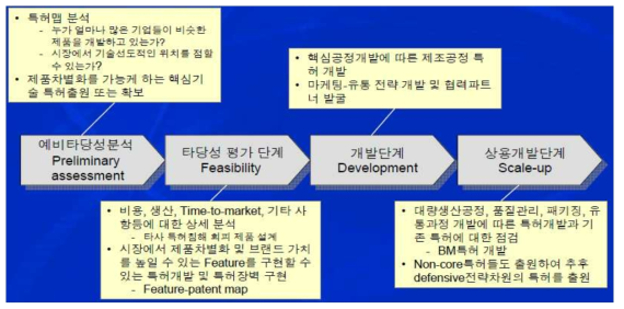 R&D 단계별 특허분석 활동 및 목적