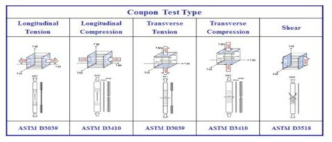 ASTM 5 Coupon Test Type