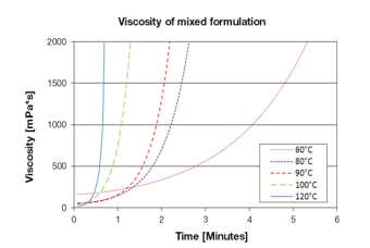 시간에 따른 혼합 수지 점성 특성
