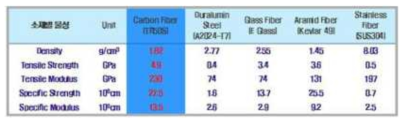 탄소섬유와 타 소재와의 물성치 비교