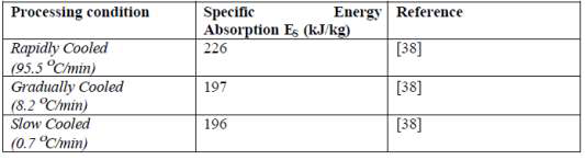 Energy Absorption in Polymer composite materials for automotive crashworthiness