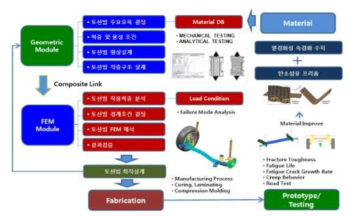 복합소재 기술개발 프로세스