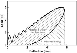 Load vs Deflection Curve