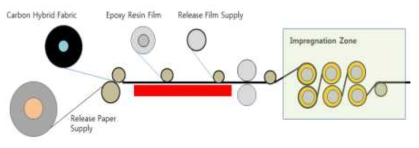 수지필름 프리프레그 제조 공정
