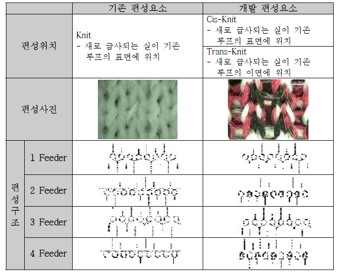 기존 편성요소 및 개발 편성요소 비교