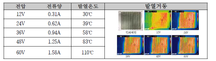 전압에 따른 전류양 및 발열온도/발열거동