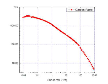 카본페이스트의 점도거동