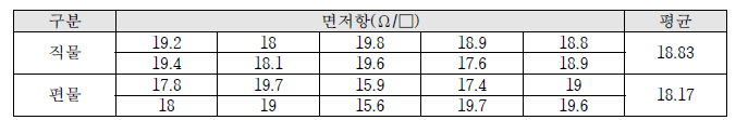 카본페이스트의 전기저항 측정결과