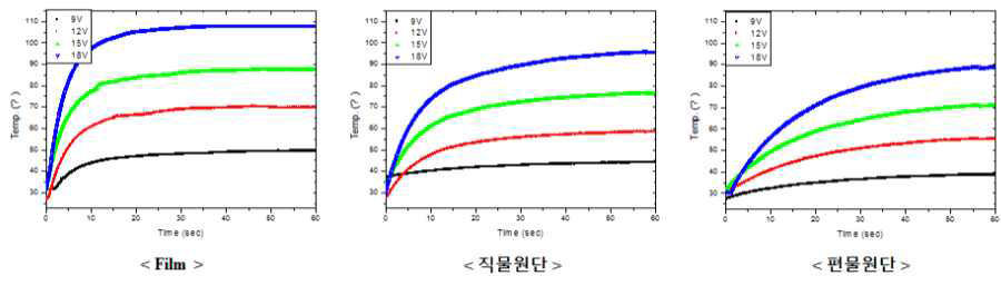 인가 전압에 따른 발열거동