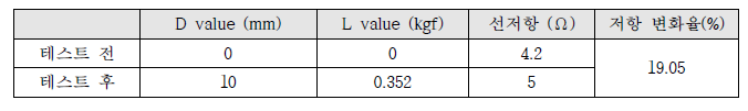 20% 신축테스트 500회 후의 저항변화
