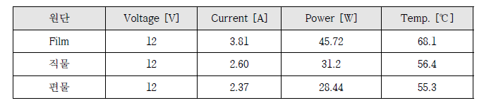 12V 인가 시 전류양 및 발열온도/발열거동