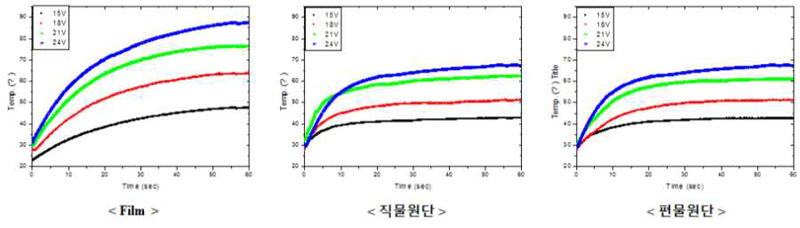 50cm*50cm 면상발열체의 전압에 따른 발열거동