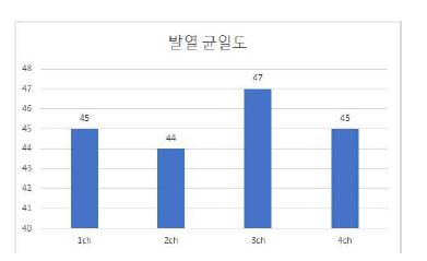 발열균일도 측정결과