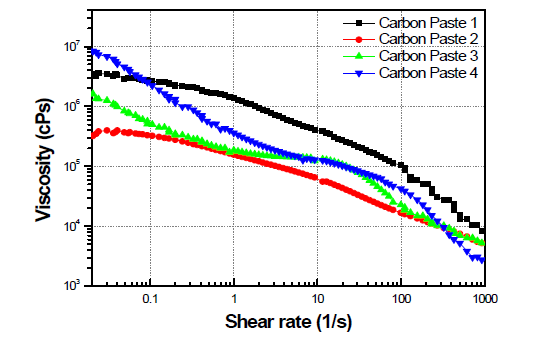 카본 페이스트의 점도거동