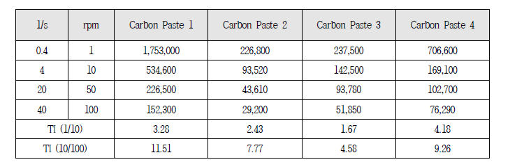 카본 페이스트의 점도