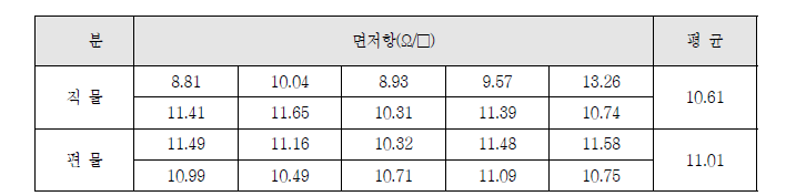 카본 페이스트의 전기저항 측정결과