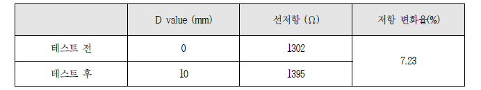 20% 신축테스트 500회 후의 저항변화