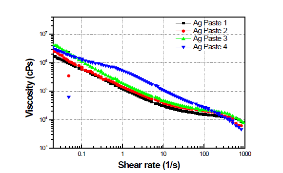 Ag 페이스트의 점도거동