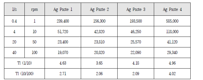 Ag 페이스트의 점도