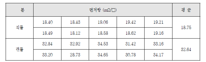 Ag페이스트의 전기저항 측정결과