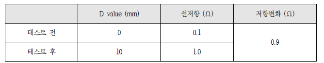 Ag 페이스트의 인장저항 변화