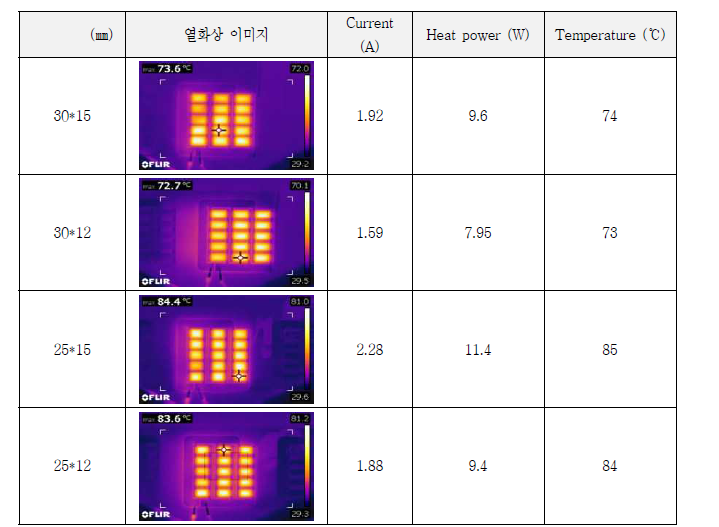 140×120 크기의 발열 설계에 따른 발열 특성