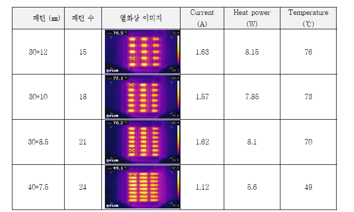 230×130 크기의 발열 설계에 따른 발열 특성