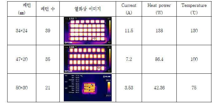 300㎝×300㎝ 크기의 발열 설계에 따른 발열 특성