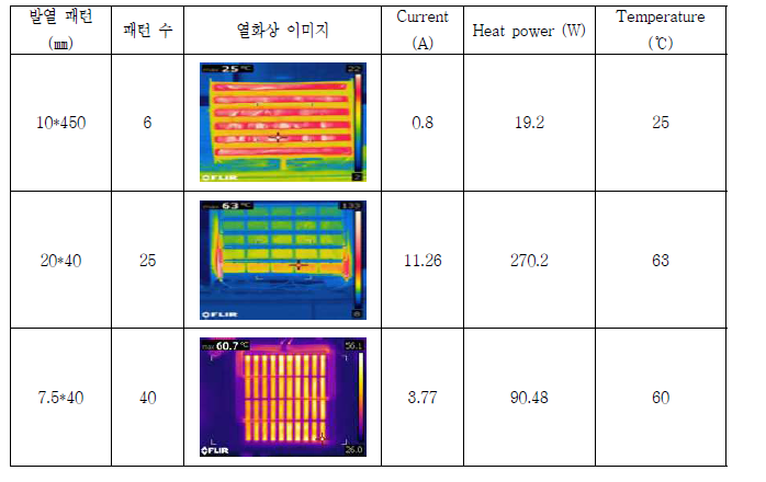 500㎝×500㎝ 크기의 발열 설계에 따른 발열 특성