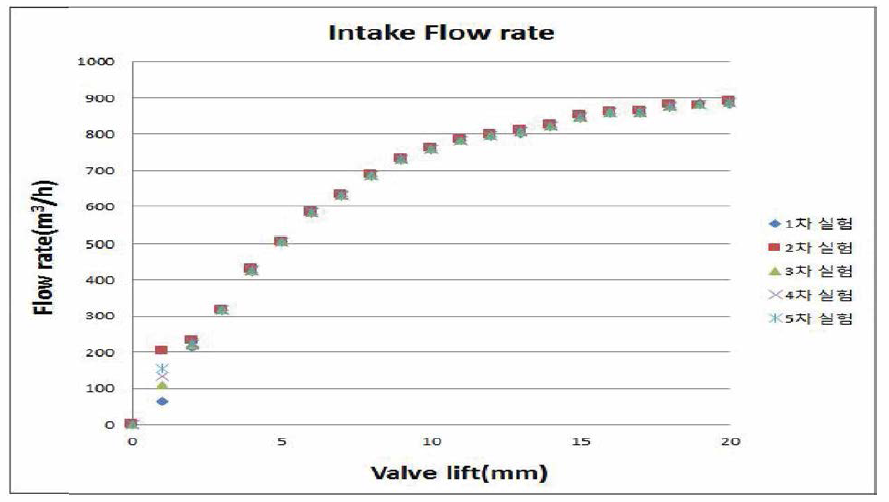 Flow Rate on the Constant Differential Pressure(Intake Valve_250 mmAq)