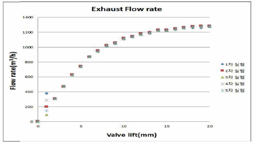 Flow Rate on the Constant Differential Pressure(Exhaust Valve_500 mmAq)