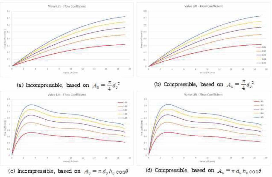 Flow Coefficient on the Constant Pressure Ratio (1.01-1.05)